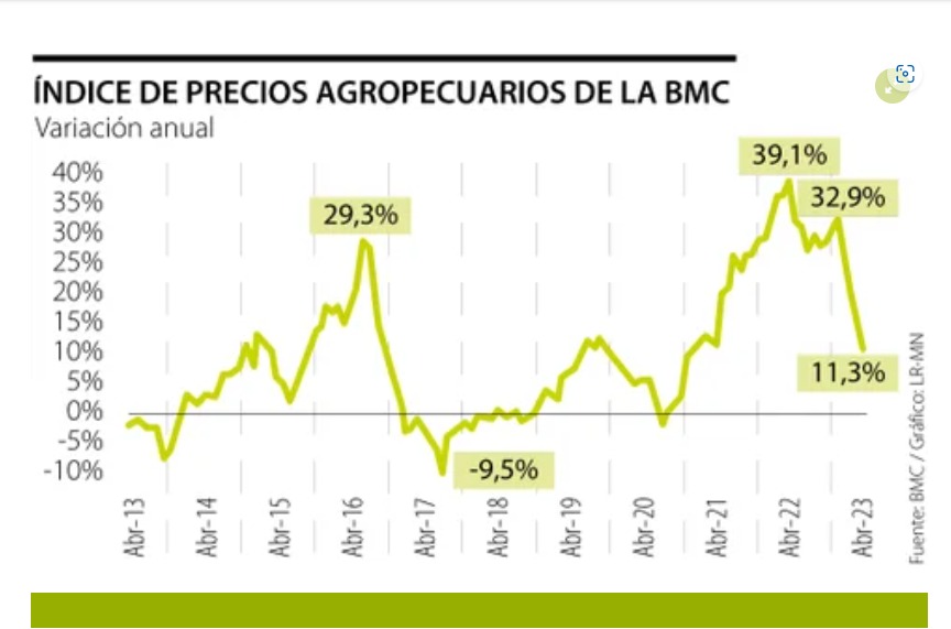 Índice de precios agropecuarios registró el valor más bajo desde diciembre de 2020