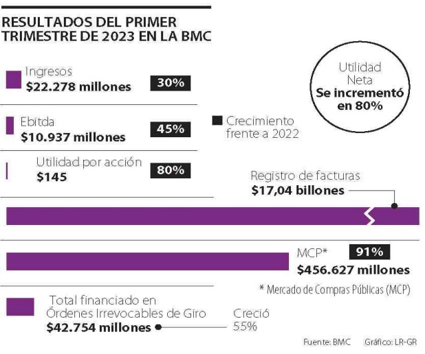  BOLSAS La Bolsa Mercantil de Colombia reportó ingresos trimestrales por $22.278 millones