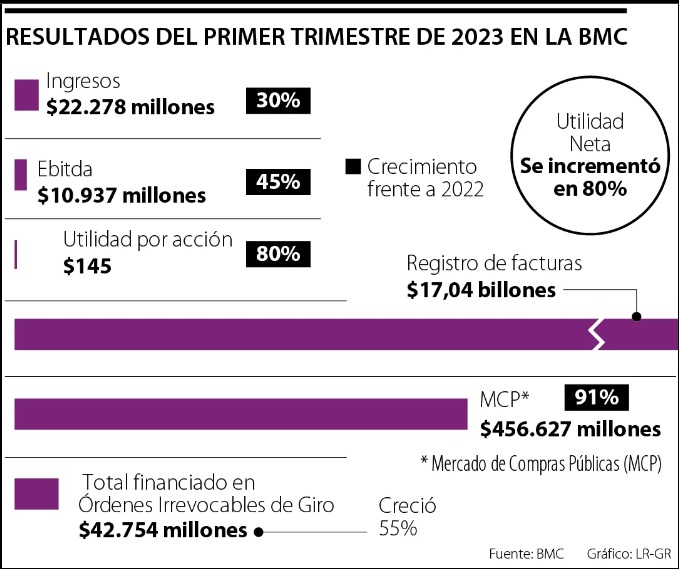 La Bolsa Mercantil de Colombia reportó ingresos trimestrales por $22.278 millones