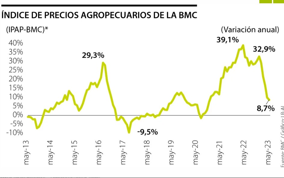 Precios agropecuarios en mayo llegaron a nivel más bajo desde noviembre de 2020