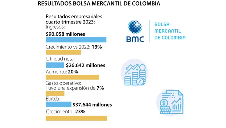La Bolsa Mercantil de Colombia registró ingresos por $90.058 millones el año pasado
