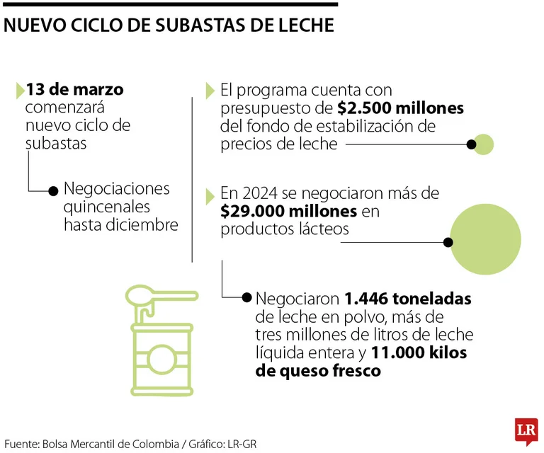 Bolsa Mercantil abrió ciclo de subastas de leche y más recursos para fondo de precios